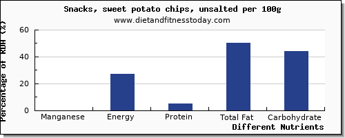 chart to show highest manganese in potato chips per 100g